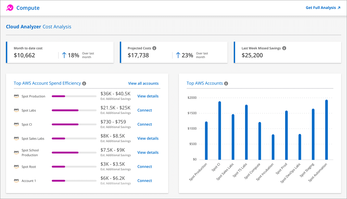 Ein Screenshot, der die Seite zur Kostenanalyse in Cloud Manager zeigt