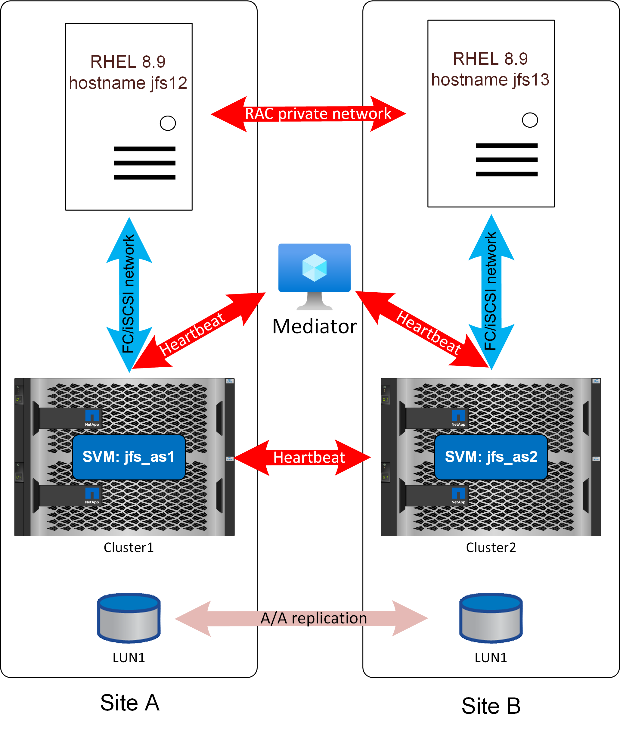 Beispiel für Oracle auf SM-AS-Design