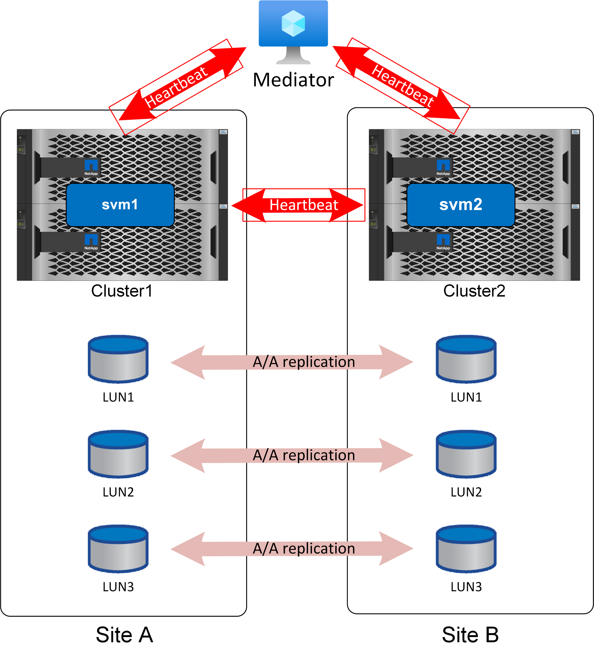 Diagramm der aktiven Synchronisierung von SnapMirror mit dem Mediator