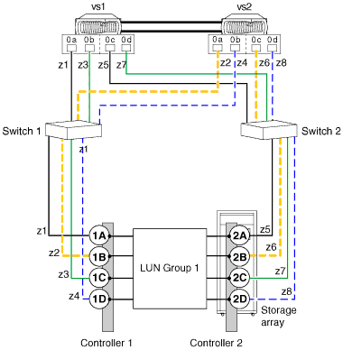 Konfiguration von Array lun-Gruppen mit acht Ports