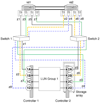 Konfiguration der Array-lun-Gruppe mit acht Ports überschritten