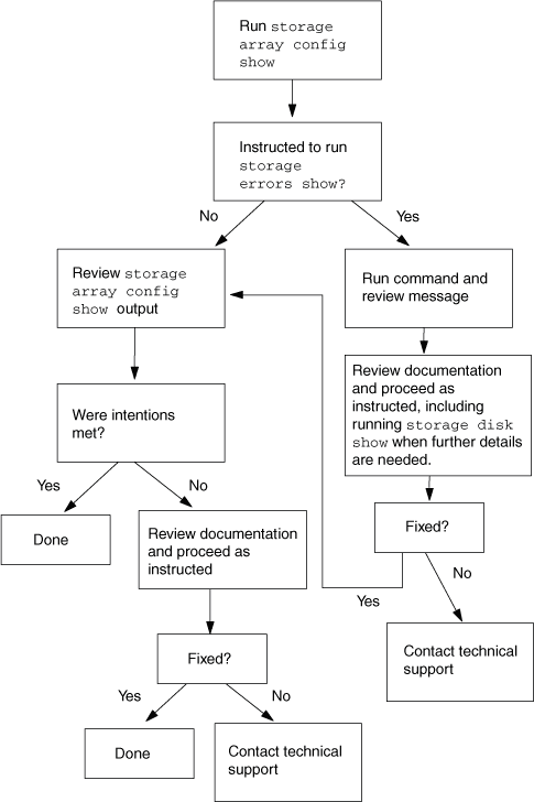 Zuerst Storage Array config show ausführen. Wenn Sie dazu aufgefordert werden