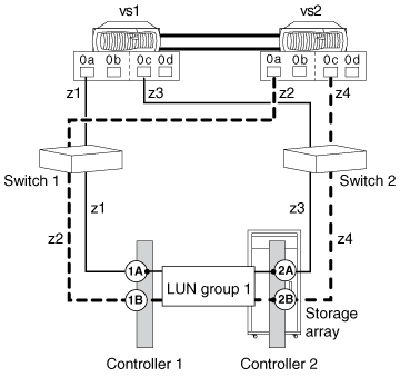 Verbindungen von vs1 0a und vs2 0a gehen zu Speicher-Array-Controller 1