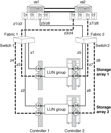 Gemeinsame Initiator-Ports unterschiedliche Arrays