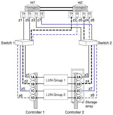 Zwei Array lun-Gruppen mit 4 Ports