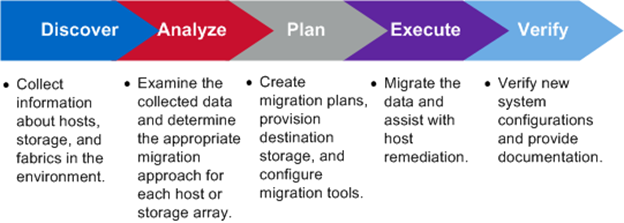 Methodik der fünf-Phasen-Migration