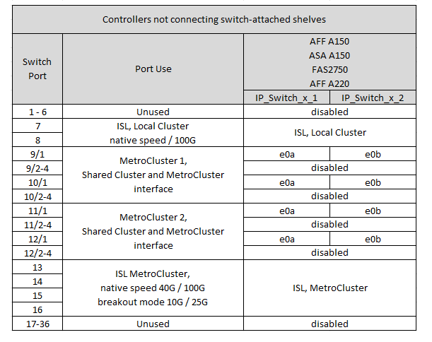 Zeigt die Port-Zuweisungen der Cisco 9336C-FX2-Plattform für gemeinsame Switches