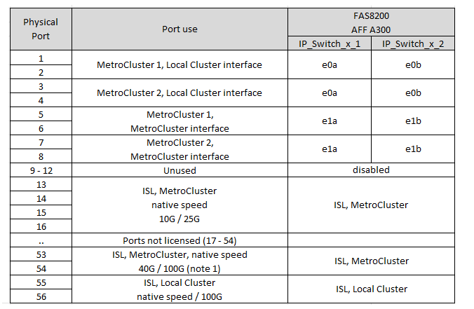 Zeigt die Portzuweisungen der Broadcom BES-53248-Plattform an