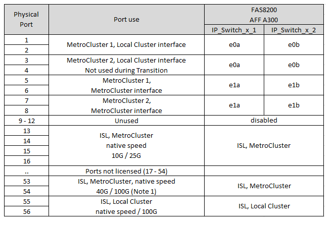 Zeigt die Portzuweisungen der Broadcom BES-53248-Plattform an