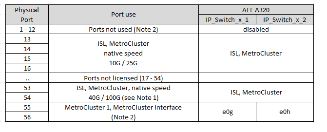 Zeigt die Portzuweisungen der Broadcom BES-53248-Plattform an