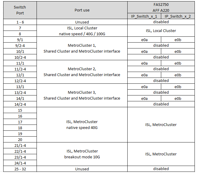 Zeigt die Port-Zuordnungen der Cisco 3132Q-V-Plattform