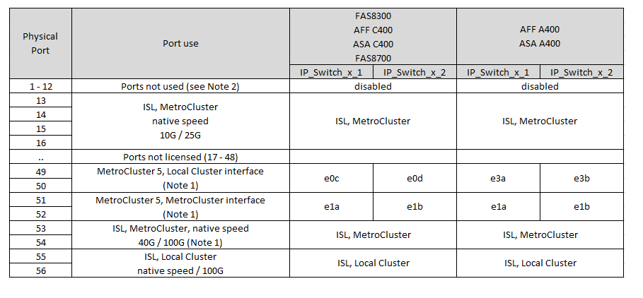 Zeigt die Portzuweisungen der Broadcom BES-53248-Plattform an