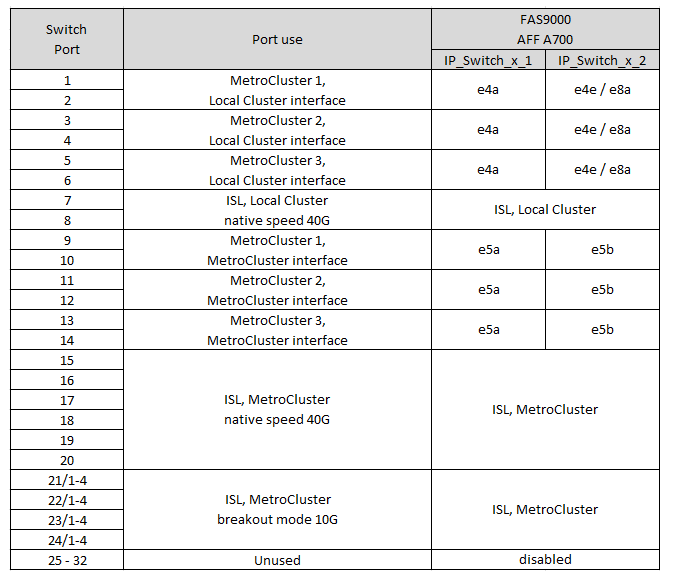 Zeigt die Port-Zuordnungen der Cisco 3132Q-V-Plattform