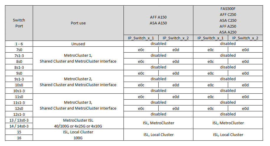 Zeigt die Zuweisung von NVIDIA SN2100-Plattform-Ports