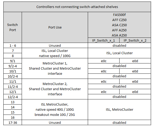 Zeigt die Port-Zuweisungen der Cisco 9336C-FX2-Plattform für gemeinsame Switches