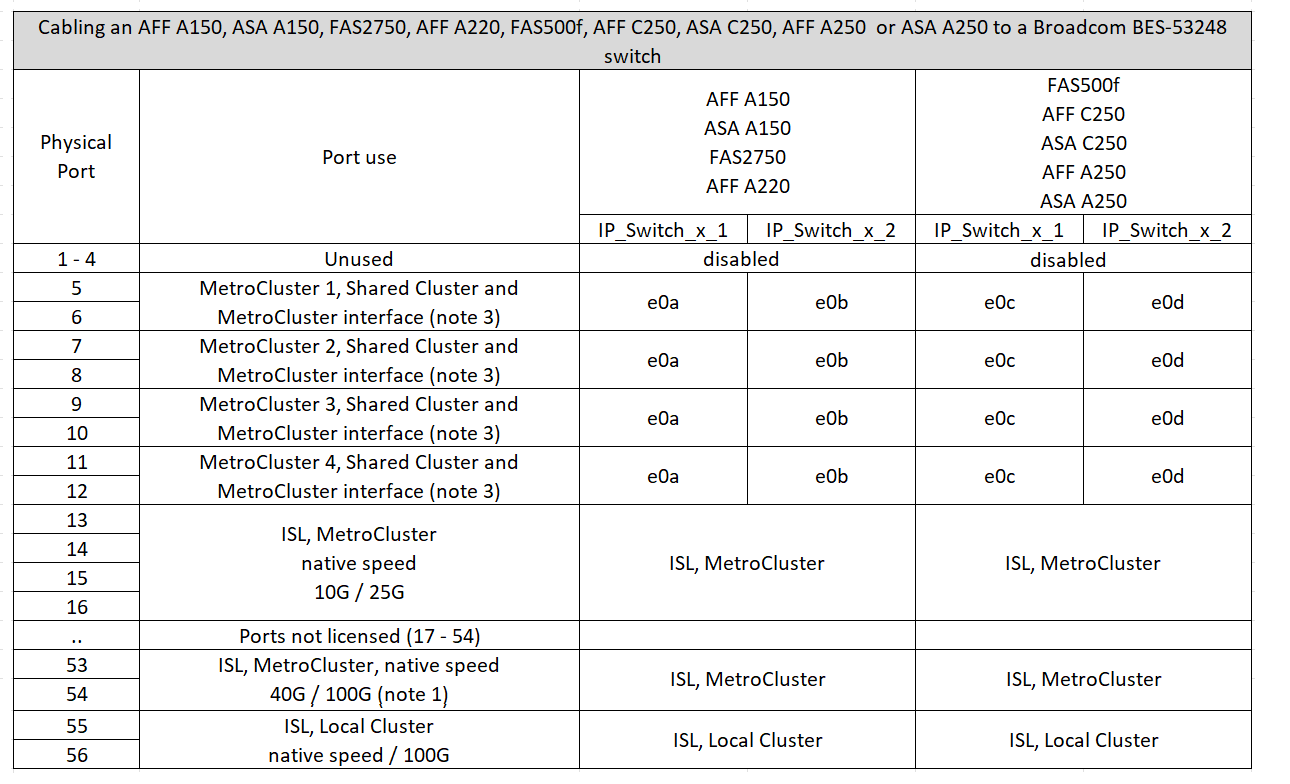 mcc-ip-Verkabelung eines AFF ASA a150 a220 c250 a250 fas2750 zu einem broadcom Bes 53248-Switch