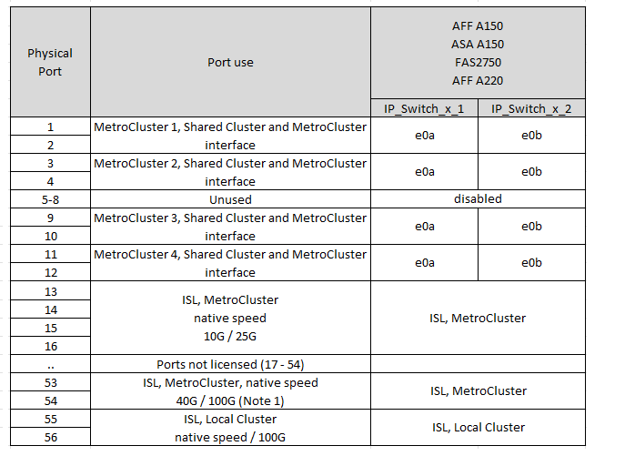 Zeigt die Portzuweisungen der Broadcom BES-53248-Plattform an