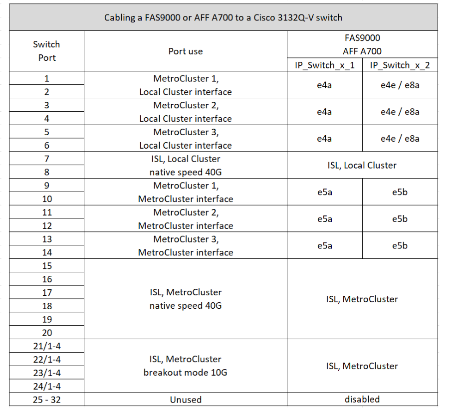 mcc ip-Verkabelung bei einem fas9000 oder AFF a700 mit einem cisco 3132q V Switch