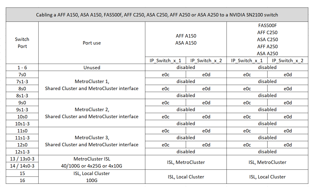 mcc ip-Verkabelung AFF ASA a150 fas500f A250 C250 MSN2100