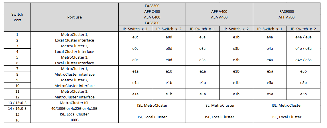 Zeigt die Zuweisung von NVIDIA SN2100-Plattform-Ports