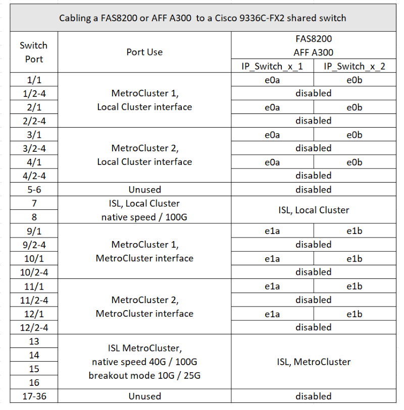 mcc ip-Verkabelung fas8200 affa300 zu cisco 9336c Shared Switch