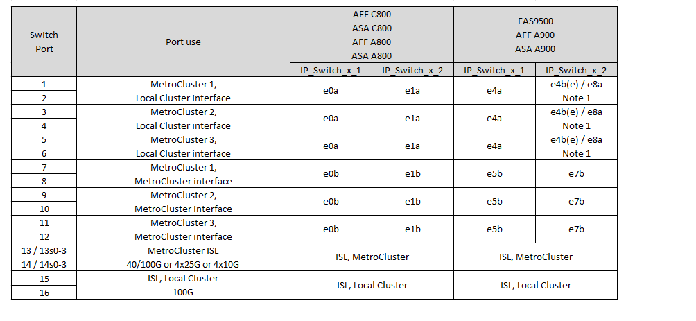 Zeigt die Zuweisung von NVIDIA SN2100-Plattform-Ports