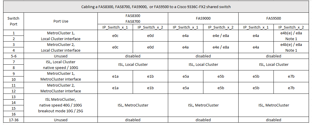 mcc ip-Verkabelung fas8300 fas8700 fas9000 fas9500 zu cisco 9336c Shared Switch