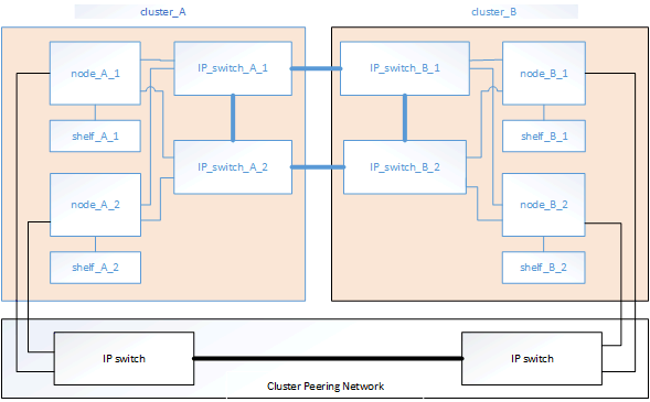 mcc ip-Hardwarearchitektur Cluster-Peering-Netzwerk