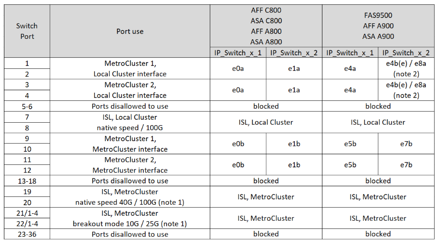Zeigt die Portzuweisungen der Cisco 9336C-FX2 12-Port-Plattform