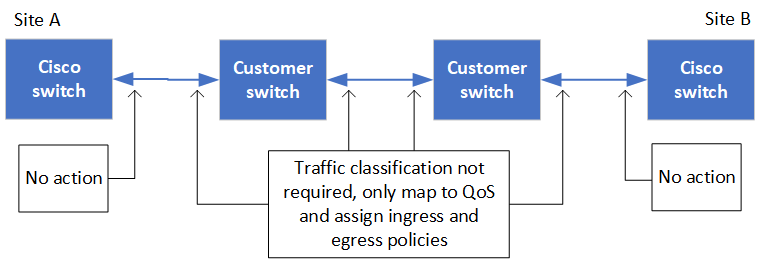 Switch-Datenverkehr mit cisco Switches