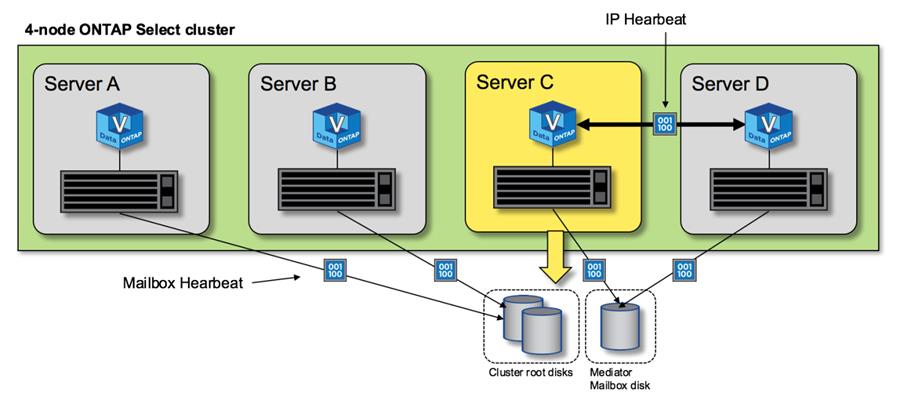 HA-Herzklopfen in einem Cluster mit vier Nodes: Steady State