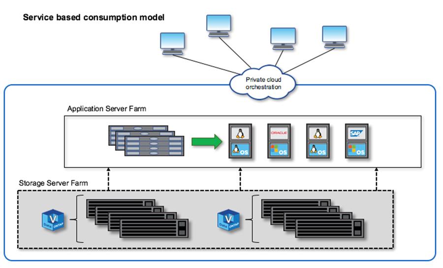 Private Cloud auf DAS-Basis