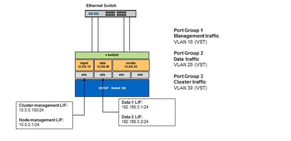 Daten- und Managementtrennung mittels VST