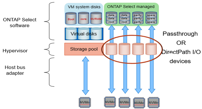 ONTAP Select Software-RAID mit NVMe-Laufwerken: Verwendung von virtualisierten Festplatten und Passthrough-Geräten