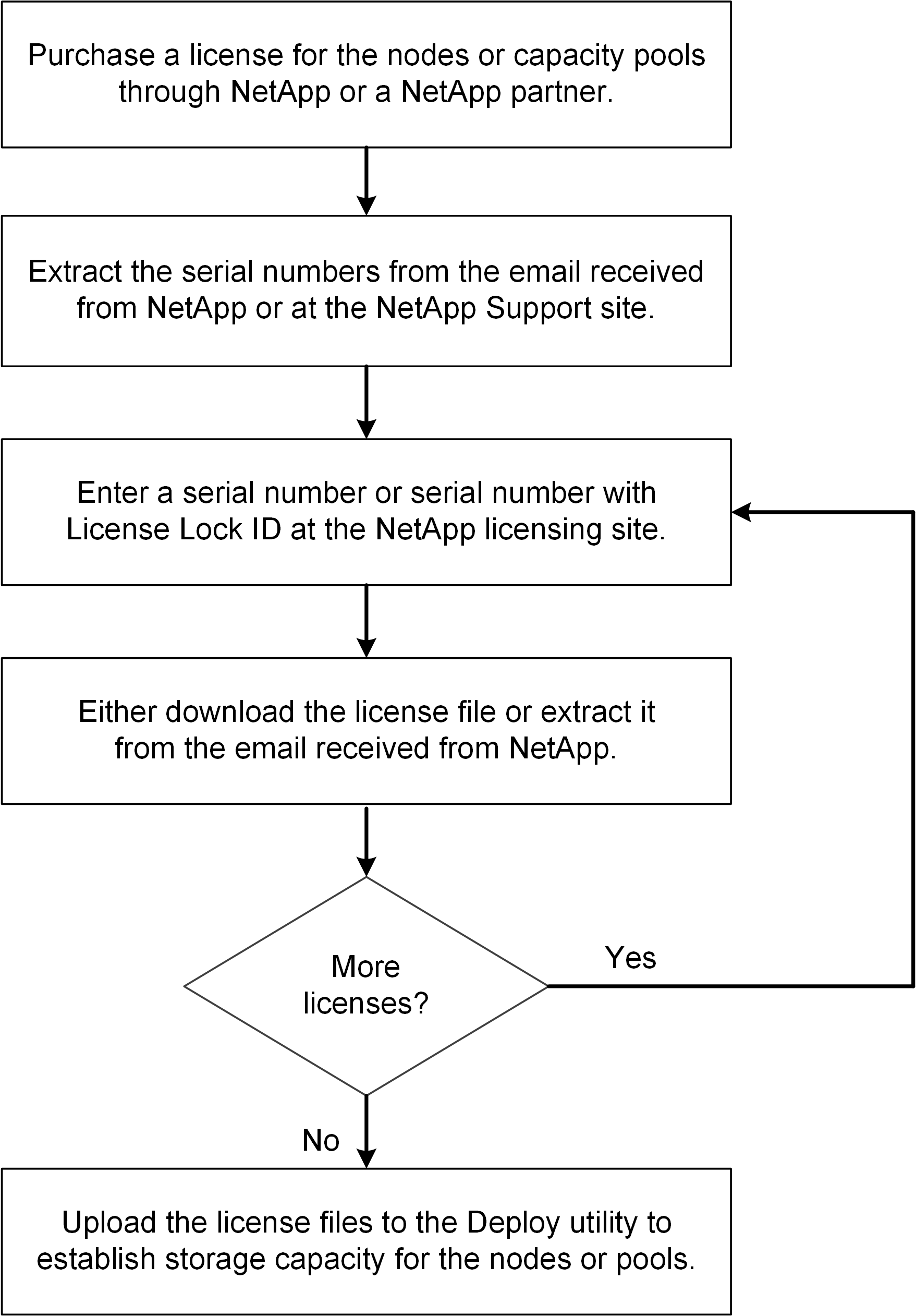 Beschreibt den Prozess zum Kauf und zur Installation einer Speicherlizenz für eine Implementierung in der Produktion von ONTAP Select.