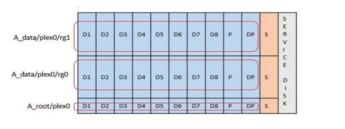 RDD-Festplattenpartitionierung für Single-Node-Cluster