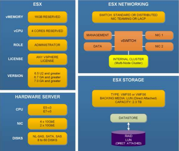 Voraussetzungen für die Vorbereitung des ESXi-Hosts