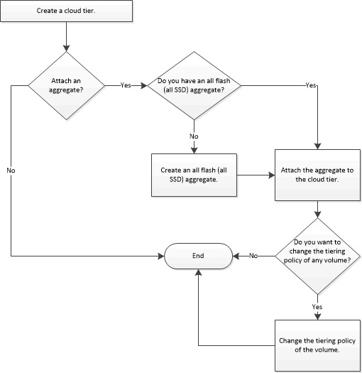 FabricPool-Workflow