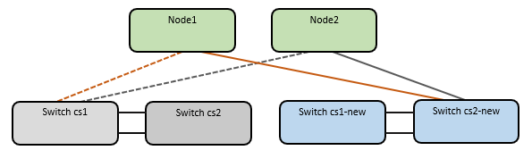 Verbindungskabel für Clusterknoten wurden auf den cs2-New-Switch verlegt