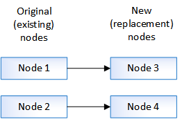 Ersetzen von Knoten 1 und Knoten 2 durch Knoten 3 und knoten 4