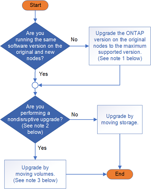 Entscheidungsworkflow für die Auswahl eines Upgrade-Verfahrens