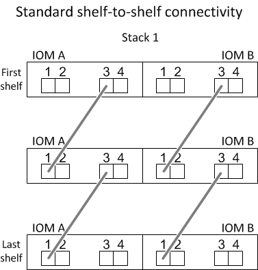 drw-Shelf auf Shelf-Standard