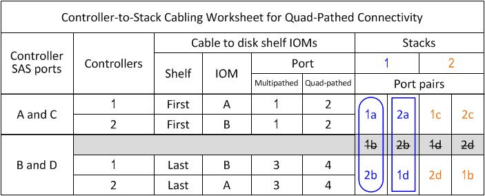 drw-Arbeitsblatt qpha-Steckplätze 1 und 2 zwei 4-porthbas-Stapel mit zwei Stapeln setzen 1 eingekreist nau