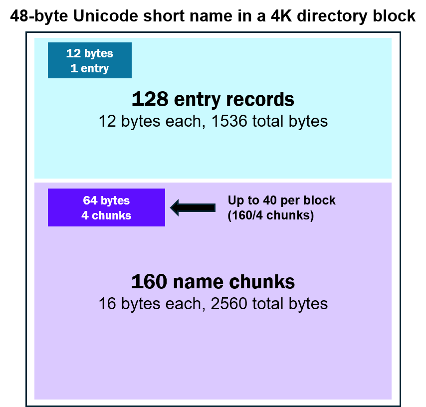Diagramm eines 4 KiB großen Verzeichnisblocks