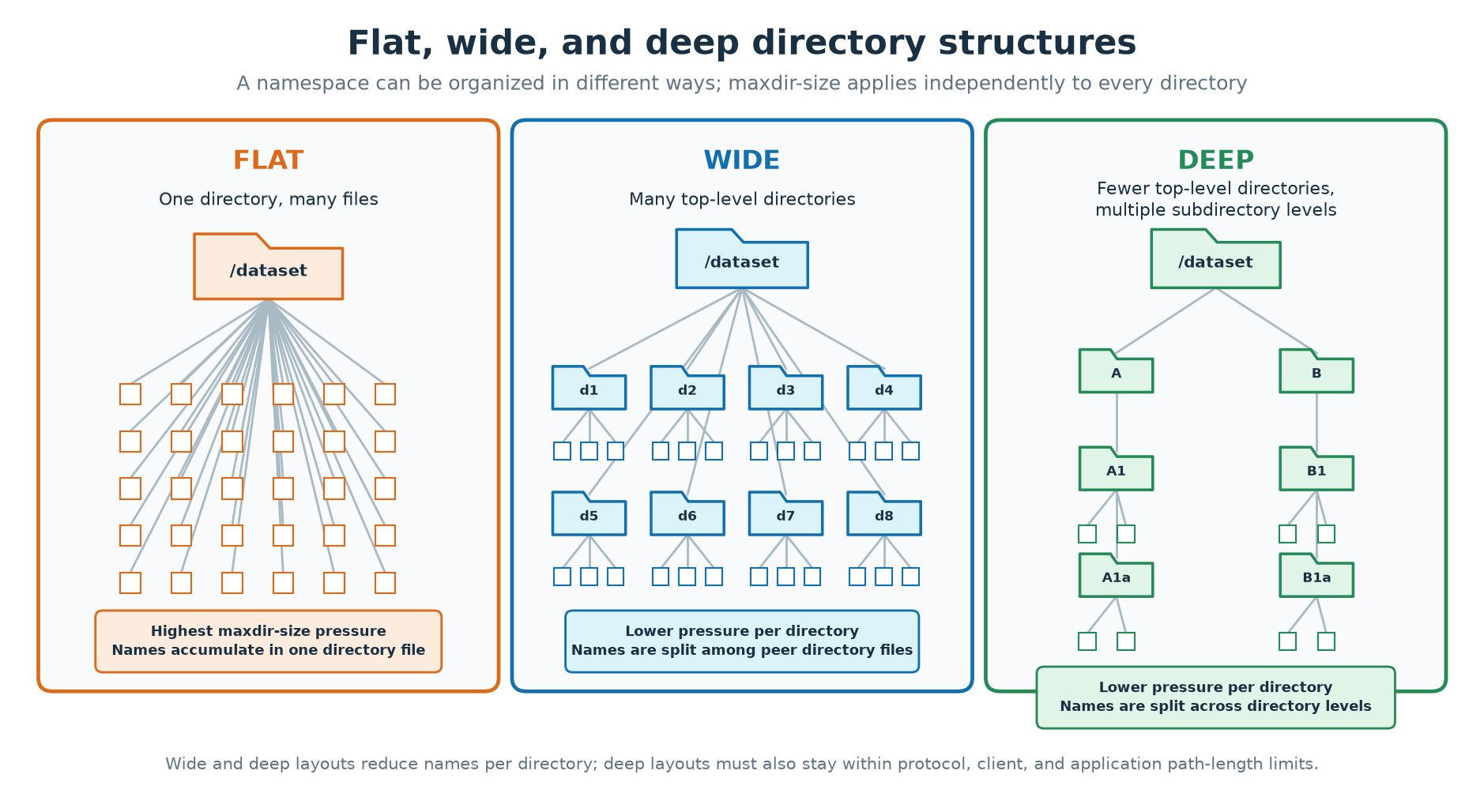 Diagramm zum Vergleich eines flachen Namespace mit vielen Dateien in einem Verzeichnis
