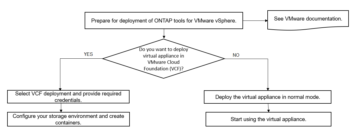 Implementierungs-Workflow für VMware Cloud Foundation