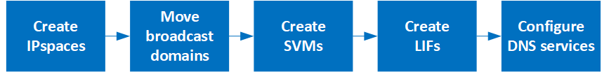 Workflow-Zusammenfassung: 1 IPspaces erstellen 2 Broadcast-Domänen in IPspaces verschieben 3 SVMs erstellen 4 LIFs erstellen 5 DNS-Services für die SVM konfigurieren