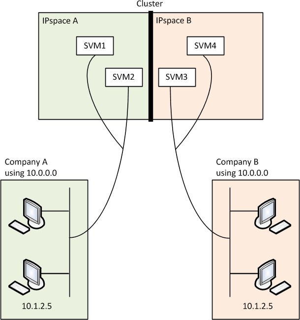 Beispiel für IPspace