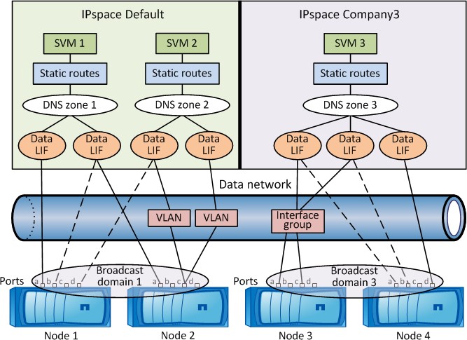 Cluster-Diagramm mit vier Nodes