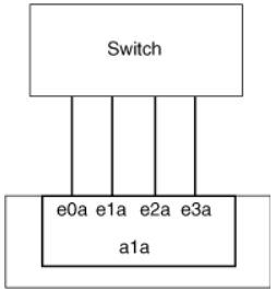 Bild einer statischen Multimode-Schnittstellengruppen